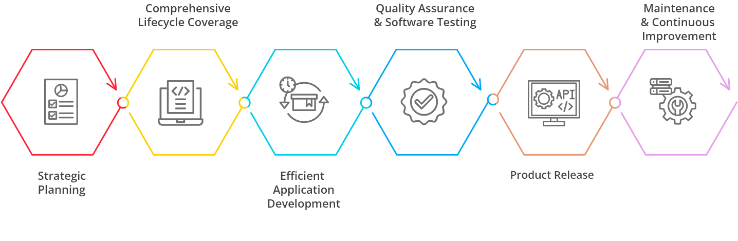 Our Approach to Application Lifecycle Management