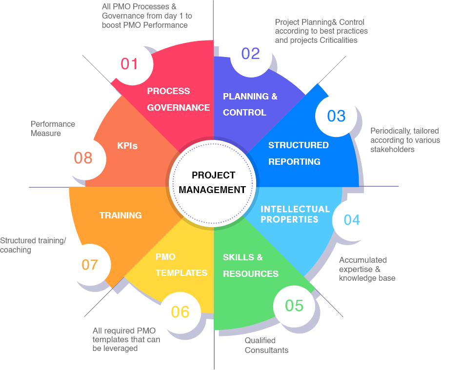 cloud destinations project management